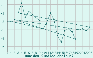 Courbe de l'humidex pour Les crins - Nivose (38)