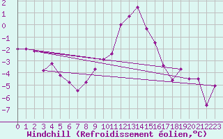 Courbe du refroidissement olien pour Bad Aussee