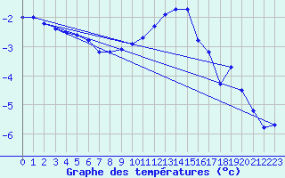 Courbe de tempratures pour Mhling