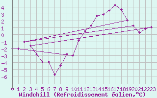 Courbe du refroidissement olien pour Markstein Crtes (68)