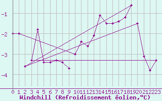 Courbe du refroidissement olien pour Luechow