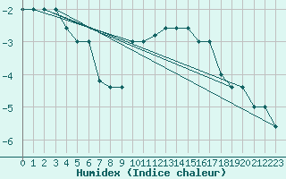 Courbe de l'humidex pour Monte Scuro