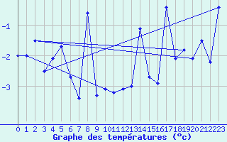 Courbe de tempratures pour La Fretaz (Sw)