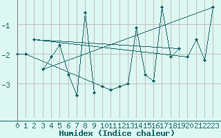 Courbe de l'humidex pour La Fretaz (Sw)