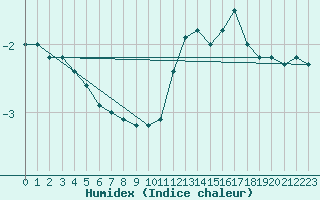 Courbe de l'humidex pour Charleroi (Be)