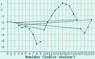 Courbe de l'humidex pour Ambrieu (01)