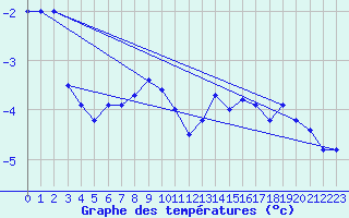Courbe de tempratures pour Retitis-Calimani