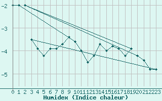 Courbe de l'humidex pour Retitis-Calimani
