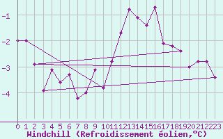 Courbe du refroidissement olien pour Roches Point