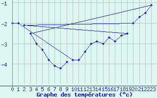 Courbe de tempratures pour Mont-Aigoual (30)