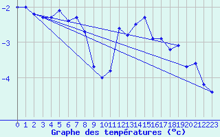 Courbe de tempratures pour Trappes (78)