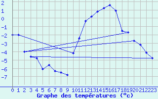 Courbe de tempratures pour Bridel (Lu)