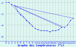 Courbe de tempratures pour Hemling