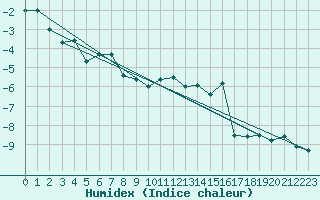 Courbe de l'humidex pour Lomnicky Stit