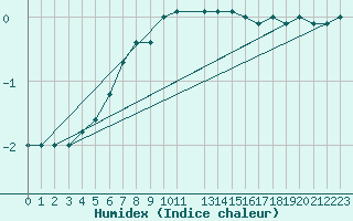 Courbe de l'humidex pour Kuhmo Kalliojoki