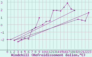 Courbe du refroidissement olien pour Naven