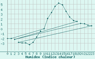 Courbe de l'humidex pour Krimml