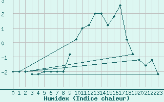 Courbe de l'humidex pour Passo Rolle