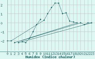 Courbe de l'humidex pour Loken I Volbu