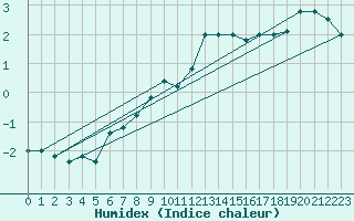 Courbe de l'humidex pour Brescia / Ghedi