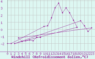 Courbe du refroidissement olien pour Mullingar