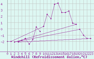 Courbe du refroidissement olien pour Skriveri