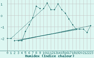 Courbe de l'humidex pour Pian Rosa (It)