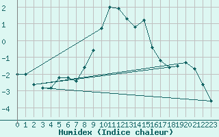 Courbe de l'humidex pour Sombor