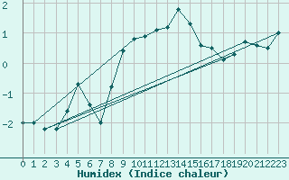 Courbe de l'humidex pour Monte Rosa