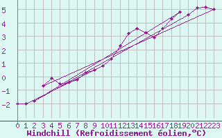 Courbe du refroidissement olien pour Roissy (95)