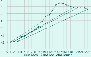 Courbe de l'humidex pour Floriffoux (Be)