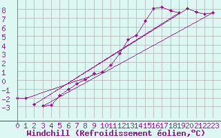Courbe du refroidissement olien pour Mirebeau (86)