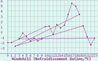 Courbe du refroidissement olien pour Scheibenhard (67)