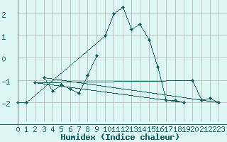 Courbe de l'humidex pour San Bernardino