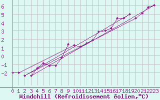 Courbe du refroidissement olien pour Dourbes (Be)