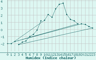 Courbe de l'humidex pour Fichtelberg