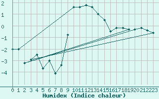 Courbe de l'humidex pour Les Charbonnires (Sw)