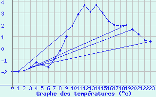 Courbe de tempratures pour Kilsbergen-Suttarboda