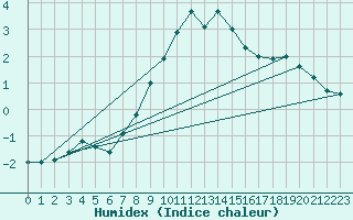 Courbe de l'humidex pour Kilsbergen-Suttarboda