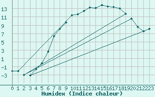 Courbe de l'humidex pour Boertnan