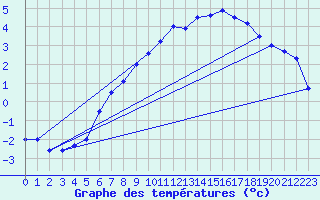 Courbe de tempratures pour Oslo-Blindern