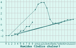 Courbe de l'humidex pour Meppen