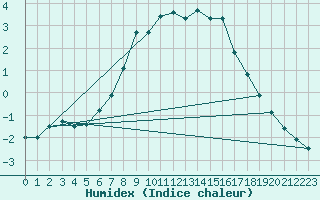 Courbe de l'humidex pour Vladeasa Mountain