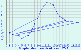 Courbe de tempratures pour Koppigen