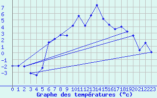 Courbe de tempratures pour Ineu Mountain