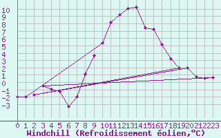 Courbe du refroidissement olien pour Feldkirchen