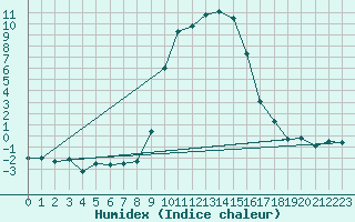 Courbe de l'humidex pour Schpfheim