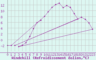 Courbe du refroidissement olien pour Les Eplatures - La Chaux-de-Fonds (Sw)