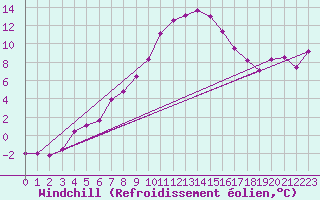 Courbe du refroidissement olien pour Warth