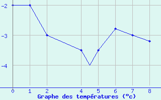 Courbe de tempratures pour Monte Cimone